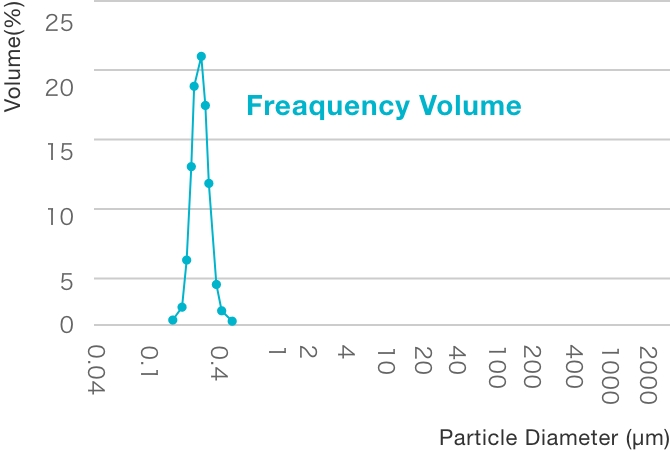 Particle Size Distribution測定図