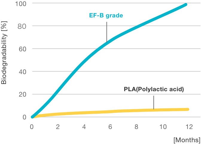 EF-BGrades(Biodegradability in soil)