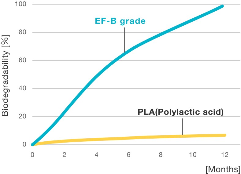 EF-B grade (Biodegradability in soil)