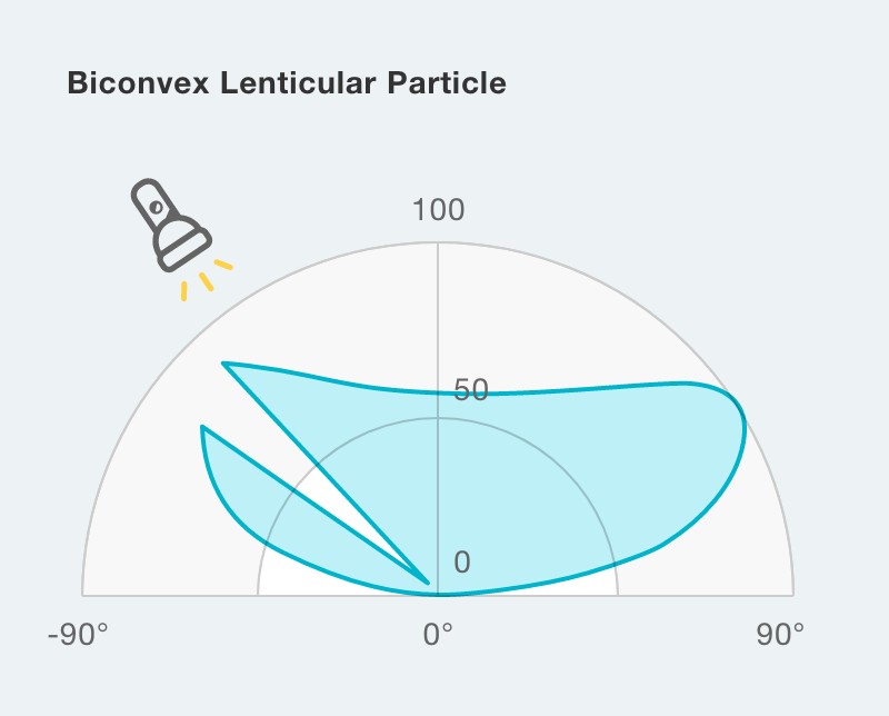 Reflected luminosity distribution