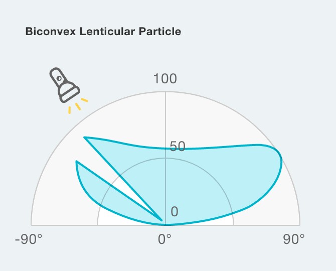 Reflected luminosity distribution