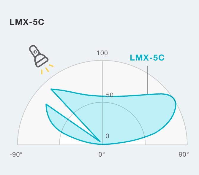 Reflected luminosity distribution