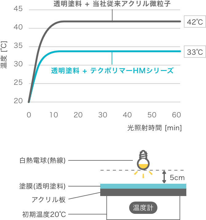 遮熱性能評価