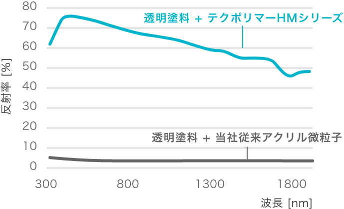 光反射性能評価