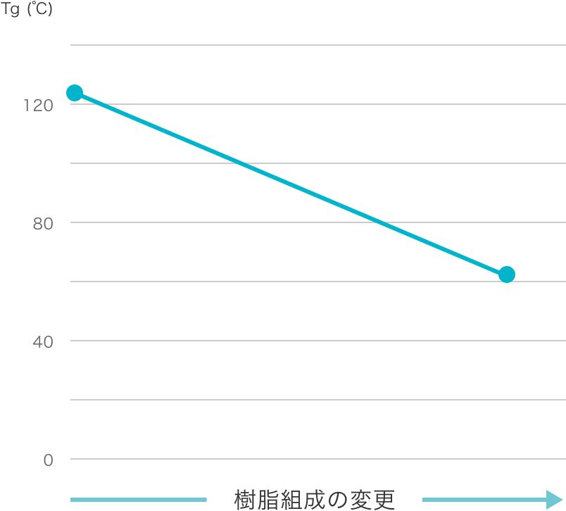 樹脂組成の変更