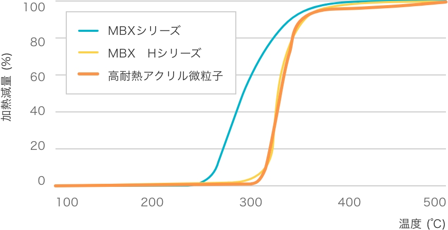 耐熱性評価
