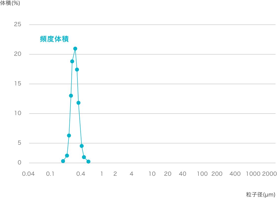 粒度分布測定図