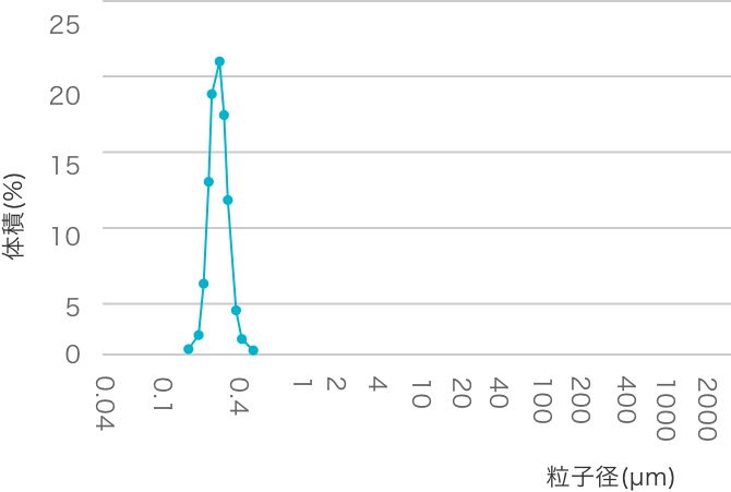 粒度分布測定図