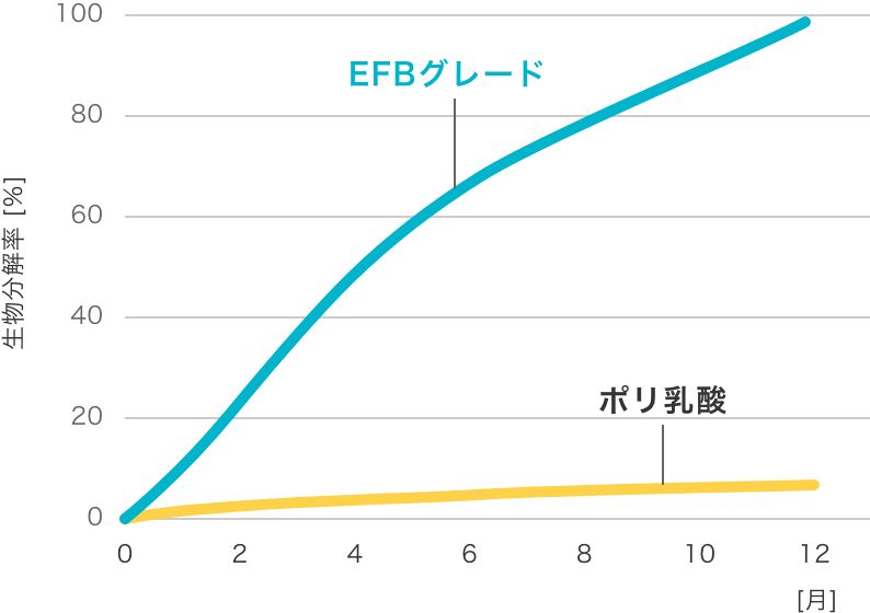 EF-Bグレード(土壌分解性)