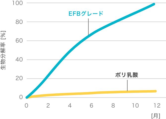 EF-Bグレード(土壌分解性)