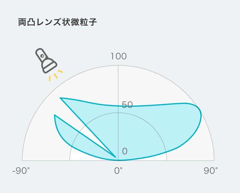 反射光度分布