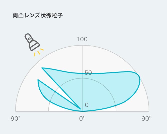 反射光度分布