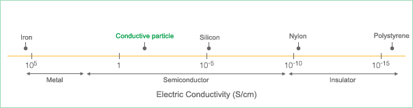 Electric Conductivity
