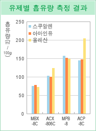 구체적인 용도