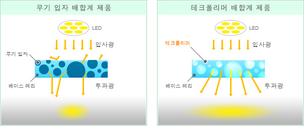 무기 입자 배합계 제품, 테크폴리머 배합계 제품