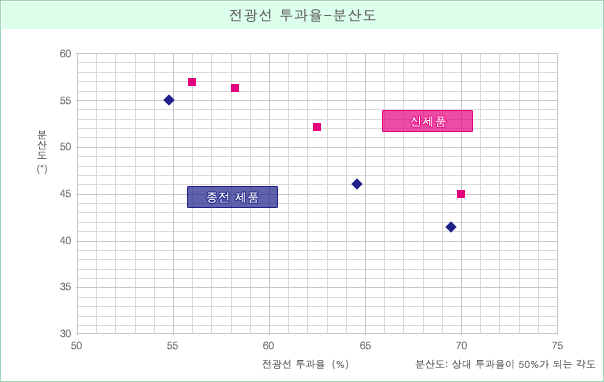 전광선 투과율-분산도