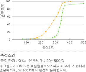 테크폴리머 IBM-2의 열분해성