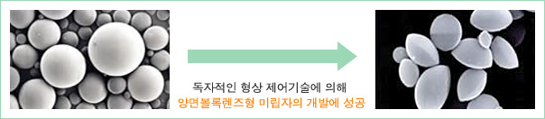 독자적인 형상 제어기술에 의해 양면볼록렌즈형 미립자의 개발에 성공