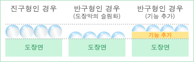 반구형 단분산