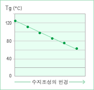 Tg 조정