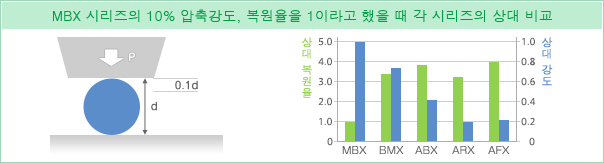 MBX 시리즈의 10% 압축강도, 복원율을 1이라고 했을 때 각 시리즈의 상대 비교